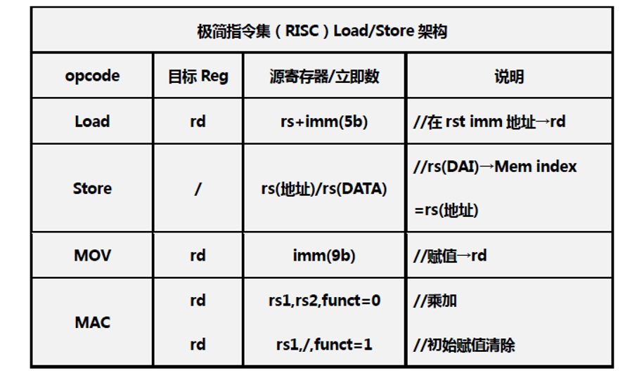 RISC Instruction Set